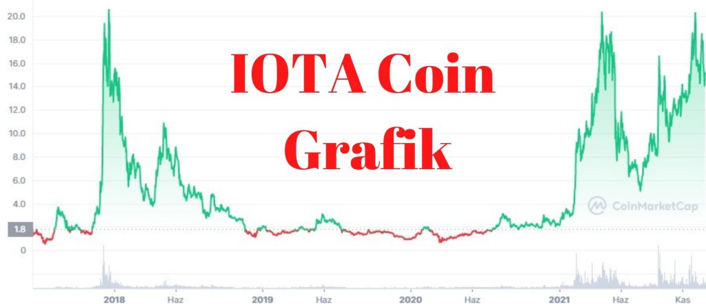 IOTA Coin Grafik